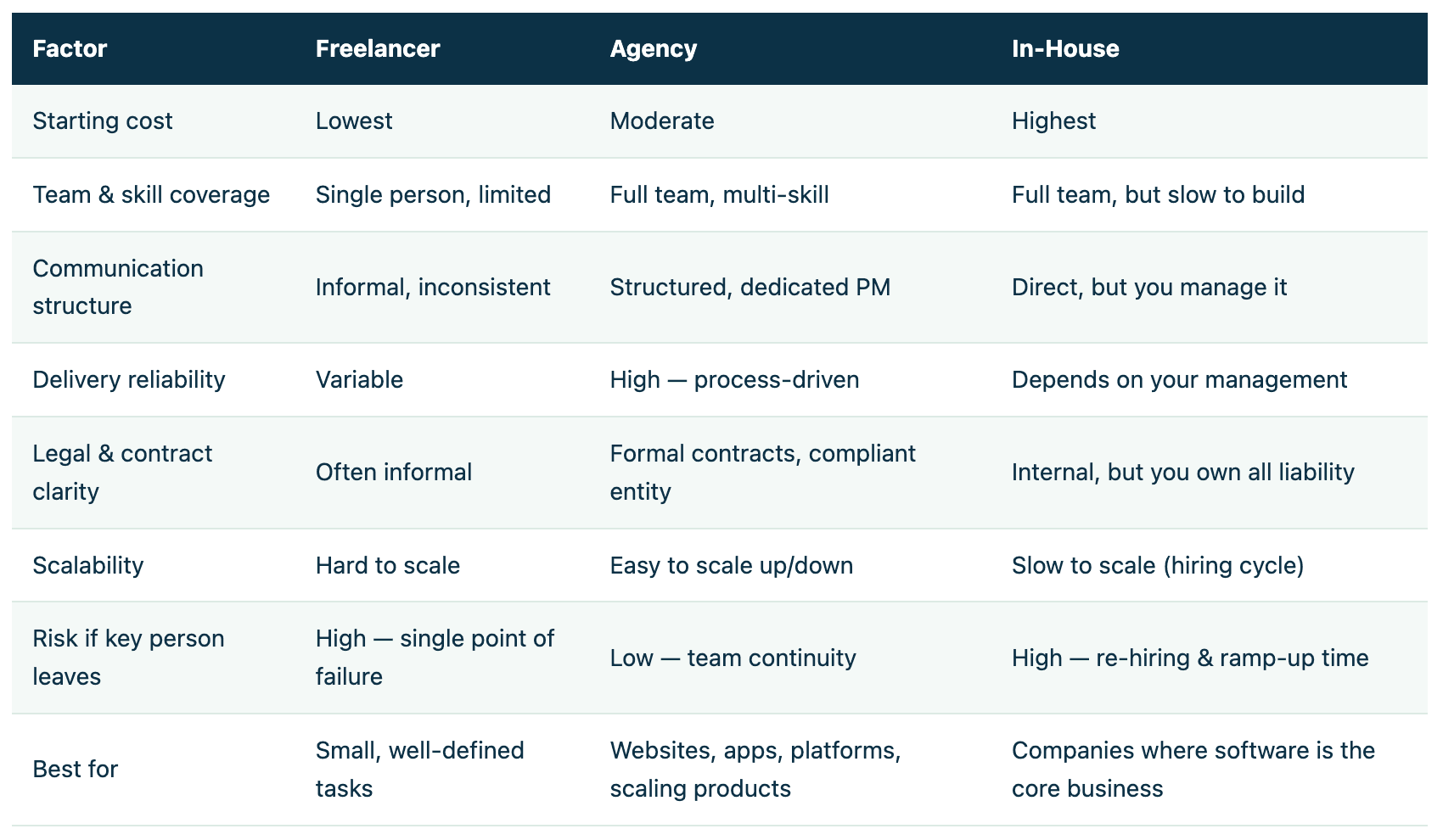 Freelancer vs Agency vs In-House