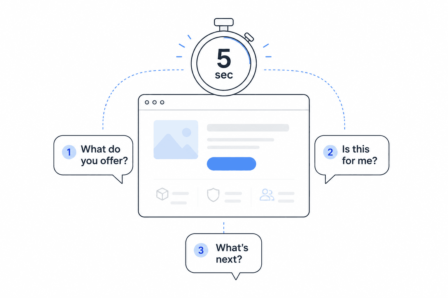 Illustration of a five-second timer beside three question bubbles — what do you offer, is this for me, and what's next — representing a first-time website visitor's thought process