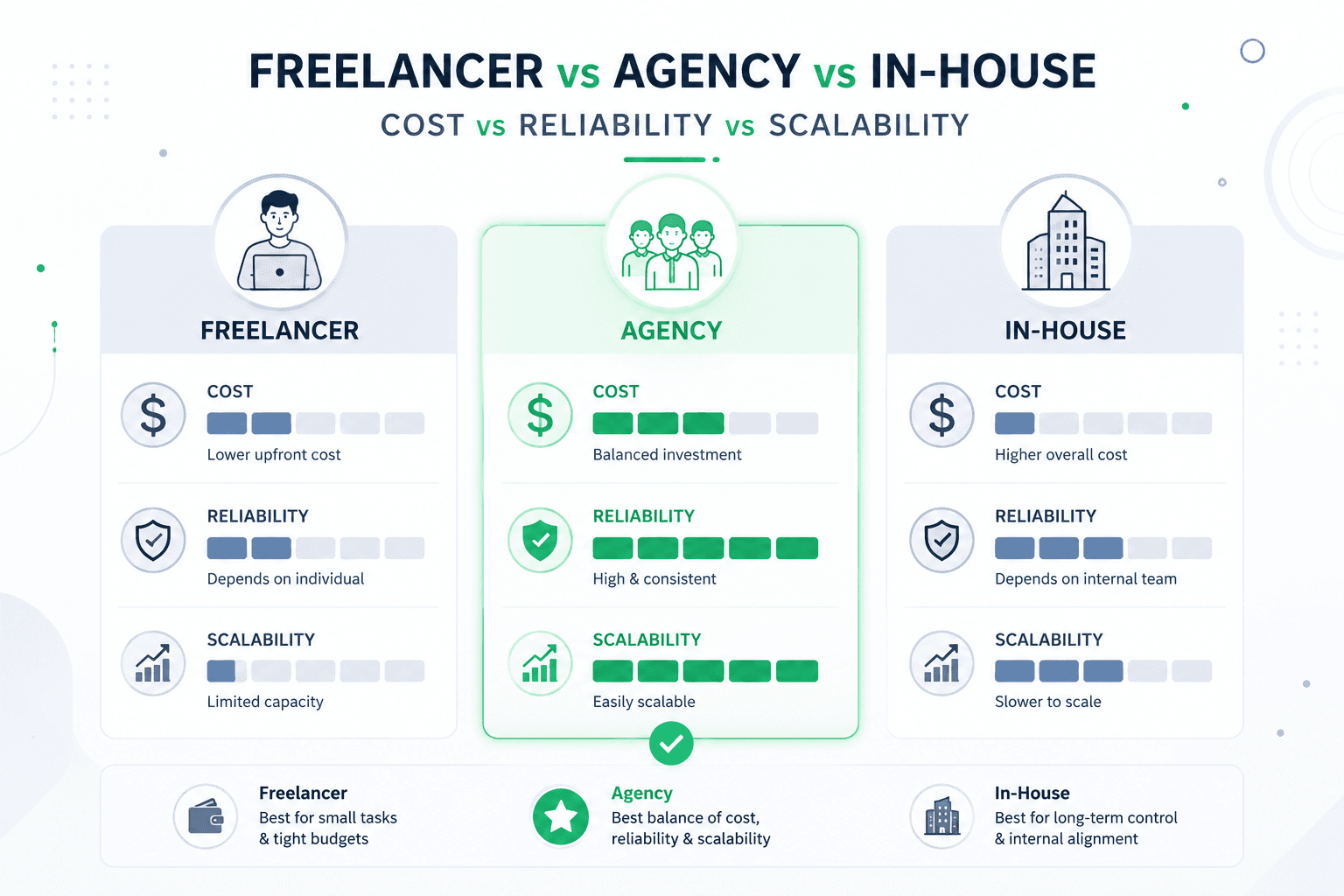 Infographic comparing cost, reliability, and scalability across freelancer, agency, and in-house development models