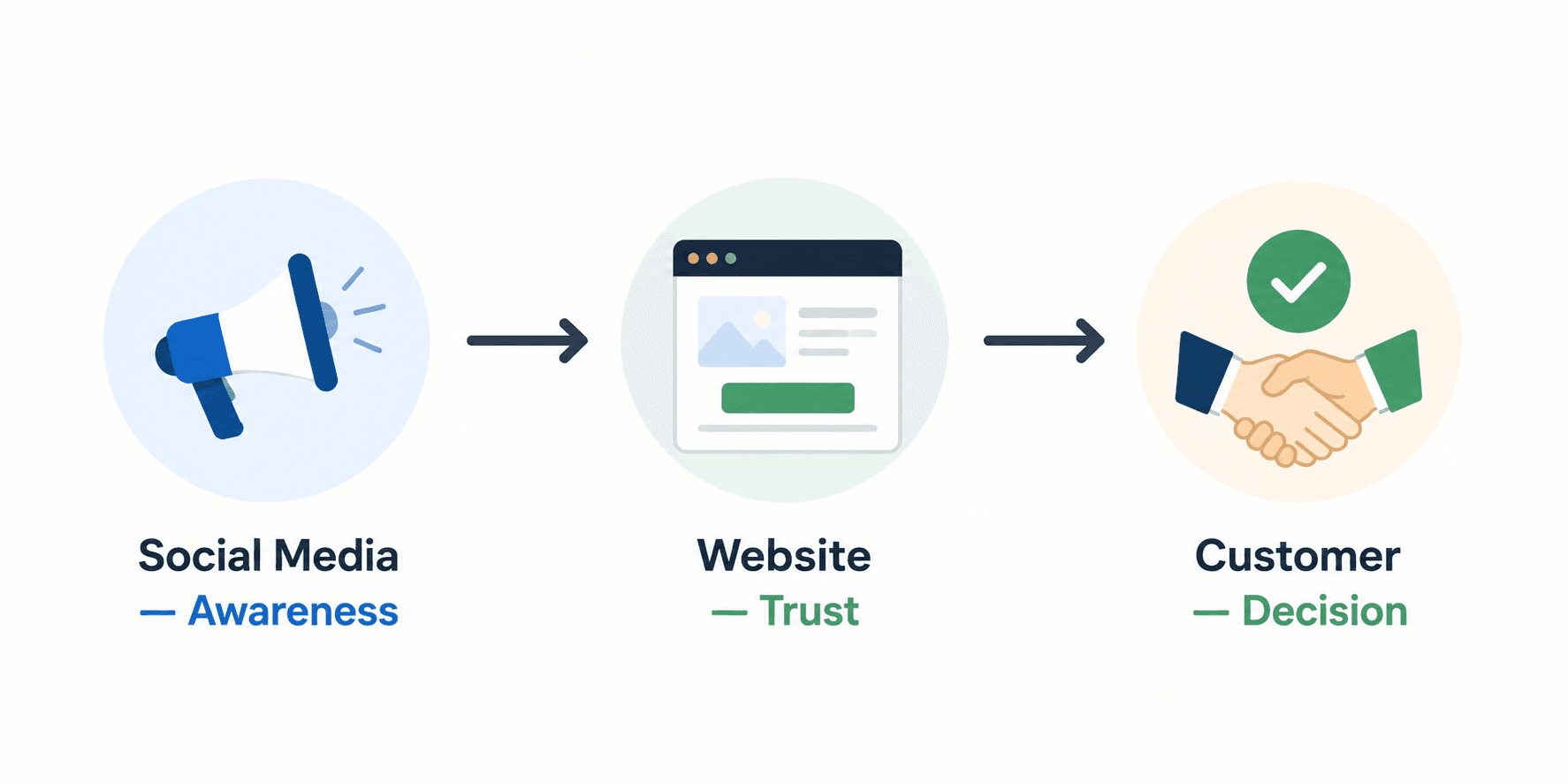 Diagram showing the customer journey moving from social media awareness to website trust to final customer decision