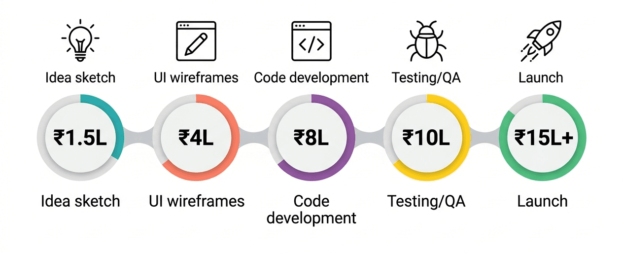 mobile app development cost progression as a horizontal timeline. Five distinct stages from left to right
